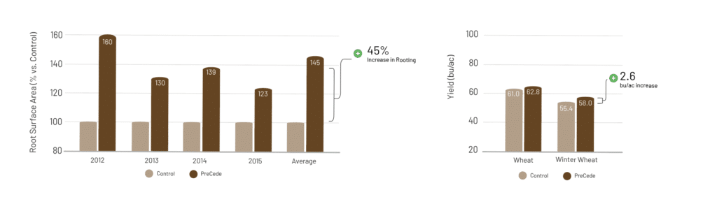 Charts showing difference in root surface area and yield after applying PreCede Cereal to Wheat and Winter Wheat