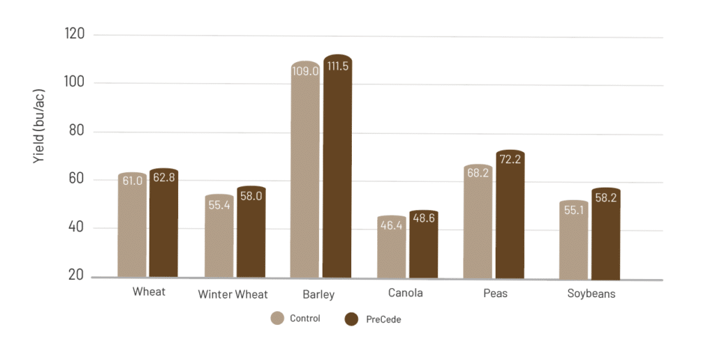 Chart showing the increase in yield when using PreCede on various crops