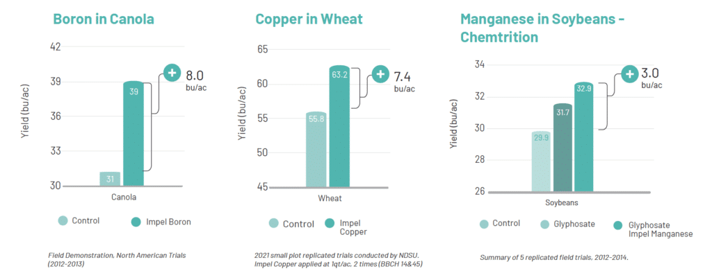 Proven agronomic performance charts showing difference in yield when using various types of Impel products