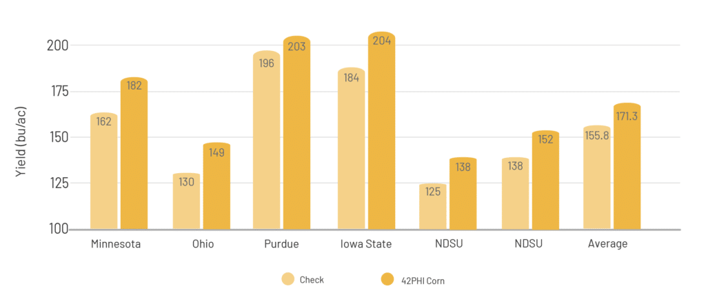 Trials showing increase in corn yield using 42PHI Corn. Minnesota, Ohio, Purdue, Iowa State trials applied at 2 L/ac and at the V5-V6 growth stage NDSU trials (2020 and 201)applied at 1.5 L/ac at V10-V12 growth stage
