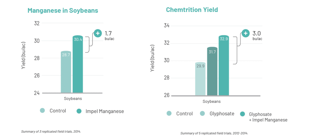 Charts showing increase in yield after adding impel manganese to soybeans