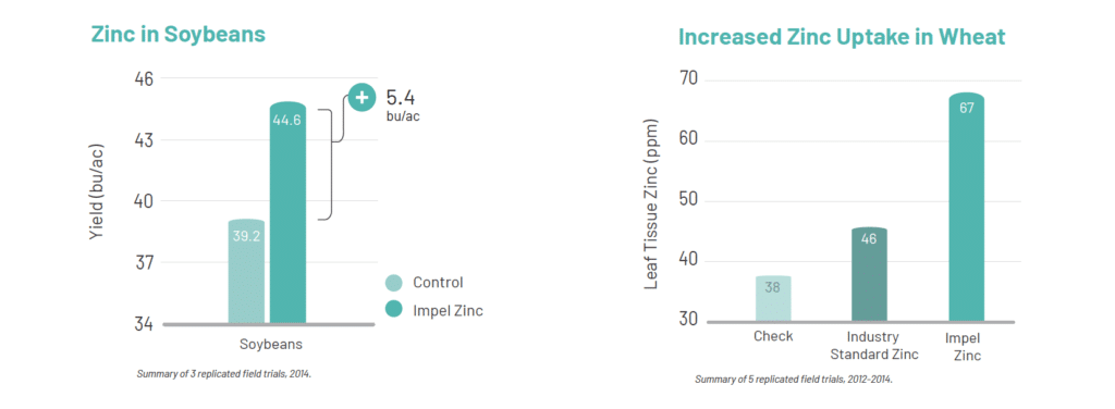 Impel zinc charts showing increased yield and Increased Zinc Uptake in Wheat