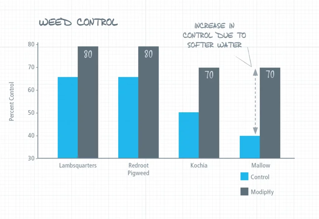 Modiphy helps with weed control