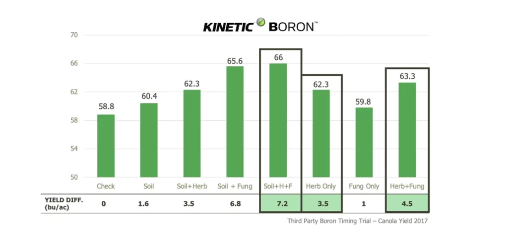 Little and Often applications of Boron