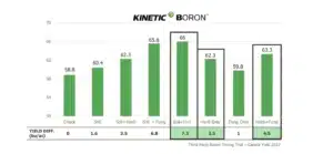 Little and Often applications of Boron